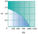 Vorschaubild Heissner SMARTLINE Teichaußenfilter mit UVC-Pumpe 1000 l/h (HLF6000-00)